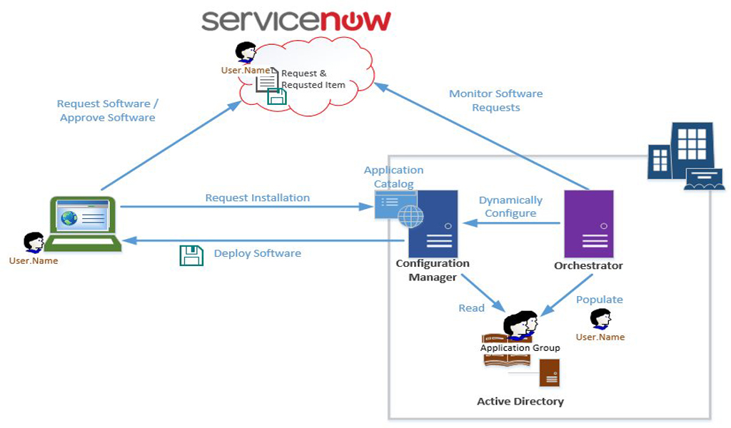 ServiceNow Deployment